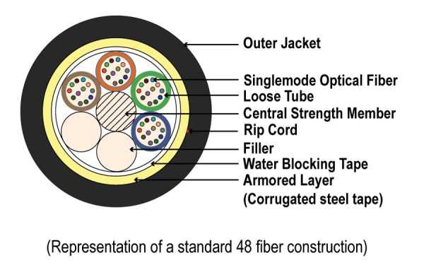 Diagram Optical Fiber Armored Loose Tube by Vertical Cable 261-11918B