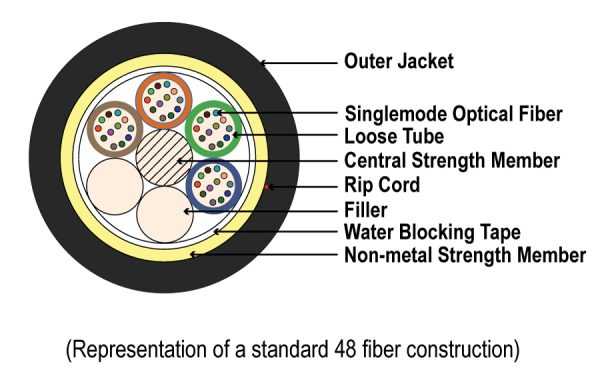 Diagram Optical Fiber NON Armored Loose Tube by Vertical Cable 261-11906A