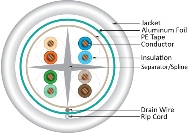 cat6 165 500 series WH CAT6A Plenum Cable F/UTP (165-500 Series)