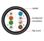 "CAT6 UTP CMP Rated - 066 Series cable"