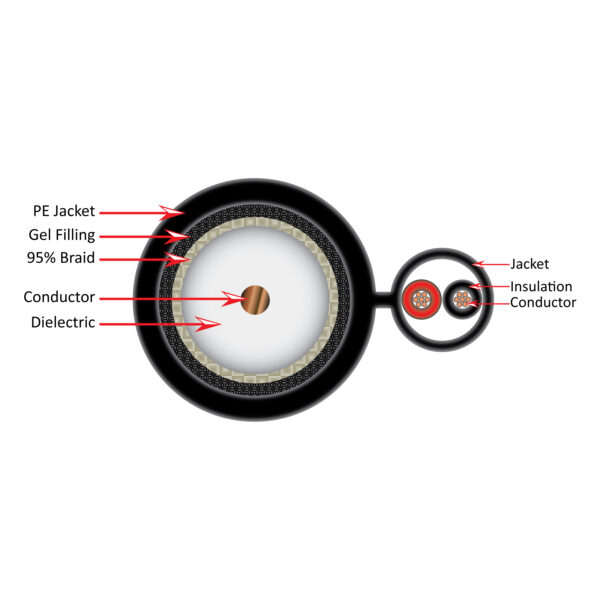 107-2179/DB/BK cross section diagram of the inside of the coaxial cable