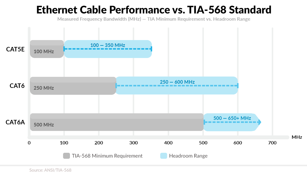 Ethernet Cable Performance vs.  TIA-568 Standard