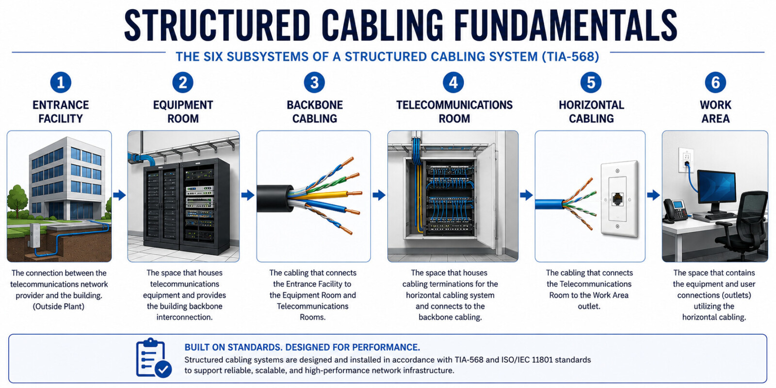 Diagram showcasing the fundamentals of structured cabling